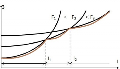 Рисунок 1 - функция приведенных затрат.
