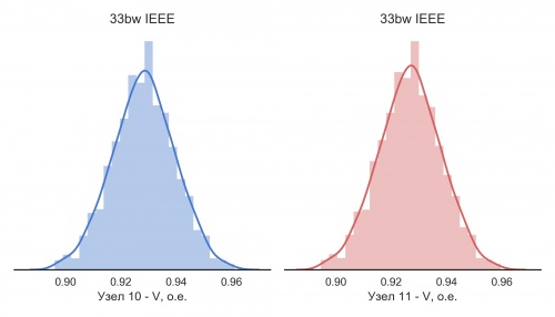 Результаты расчёта напряжений при случайном изменении параметров схемы. Показаны законы распределения 10 и 11 узла. 33bw IEEE.